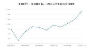 11月荣威Ei5销量如何? 众车网权威发布(2020年)