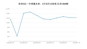 11月欧诺S销量如何? 众车网权威发布(2020年)