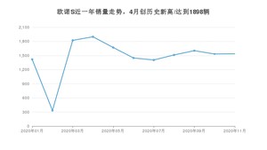 11月欧诺S销量如何? 众车网权威发布(2020年)