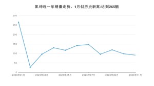 11月凯绅销量如何? 众车网权威发布(2020年)