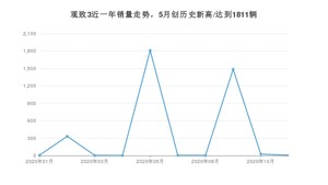 11月观致3销量如何? 众车网权威发布(2020年)