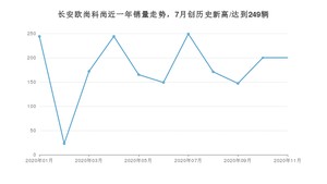 11月长安欧尚科尚销量如何? 众车网权威发布(2020年)