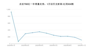 11月启辰T90销量怎么样? 众车网权威发布(2020年)