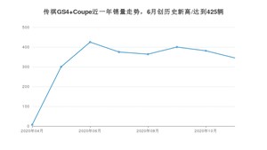 11月传祺GS4 Coupe销量如何? 众车网权威发布(2020年)