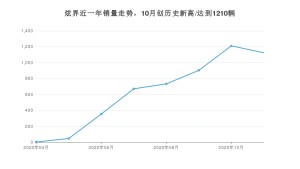 炫界11月份销量数据发布 共1123台(2020年)