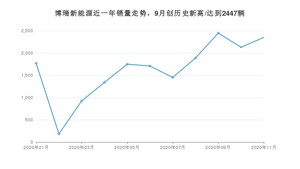 11月博瑞新能源销量如何? 众车网权威发布(2020年)