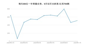 瑞风M411月份销量数据发布 共512台(2020年)