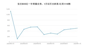 11月宝沃BX5销量怎么样? 众车网权威发布(2020年)