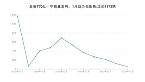 11月启辰T70销量如何? 众车网权威发布(2020年)