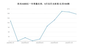 11月欧尚A600销量如何? 众车网权威发布(2020年)