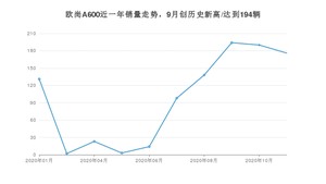 11月欧尚A600销量如何? 众车网权威发布(2020年)