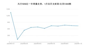 11月风行SX6销量如何? 众车网权威发布(2020年)