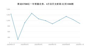 11月捷途X70M销量如何? 众车网权威发布(2020年)