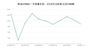 11月捷途X70M销量如何? 众车网权威发布(2020年)