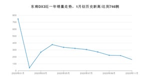 东南DX311月份销量数据发布 共160台(2020年)