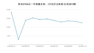 欧尚X70A11月份销量数据发布 共2466台(2020年)