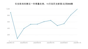 长安欧尚科赛11月份销量数据发布 共996台(2020年)