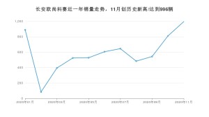 长安欧尚科赛11月份销量数据发布 共996台(2020年)