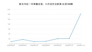 11月海马7X销量如何? 众车网权威发布(2020年)