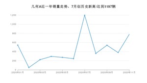 11月几何A销量如何? 众车网权威发布(2020年)