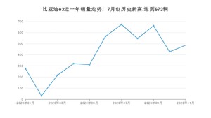 11月比亚迪e3销量如何? 众车网权威发布(2020年)