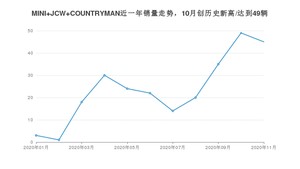 MINI JCW COUNTRYMAN11月份销量数据发布 共45台(2020年)