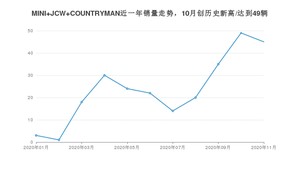 MINI JCW COUNTRYMAN11月份销量数据发布 共45台(2020年)