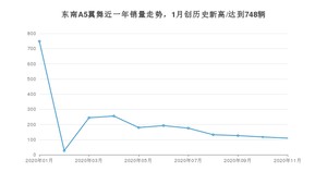 11月东南A5翼舞销量如何? 众车网权威发布(2020年)