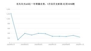 11月东风风光ix5销量怎么样? 众车网权威发布(2020年)