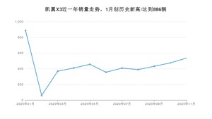 11月凯翼X3销量如何? 众车网权威发布(2020年)