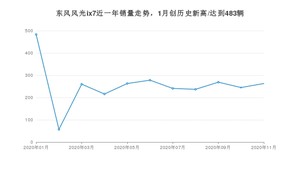 11月东风风光ix7销量怎么样? 众车网权威发布(2020年)