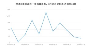 荣威i6新能源11月份销量数据发布 共203台(2020年)