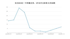 11月宝沃BX3销量怎么样? 众车网权威发布(2020年)