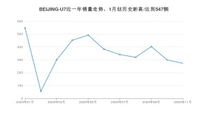 11月BEIJING-U7销量如何? 众车网权威发布(2020年)