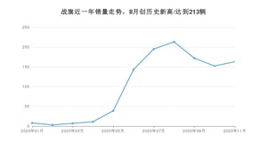 战旗11月份销量数据发布 共163台(2020年)