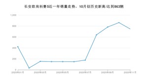 长安欧尚科赛511月份销量数据发布 共747台(2020年)