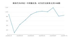 11月潍柴汽车U70销量如何? 众车网权威发布(2020年)