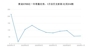 11月捷途X70S销量如何? 众车网权威发布(2020年)