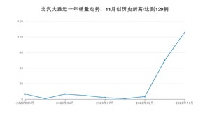 11月北汽大猫销量如何? 众车网权威发布(2020年)