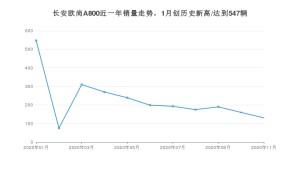 长安欧尚A80011月份销量数据发布 共131台(2020年)