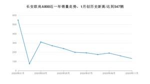 长安欧尚A80011月份销量数据发布 共131台(2020年)
