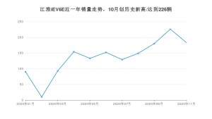 11月江淮iEV6E销量怎么样? 众车网权威发布(2020年)