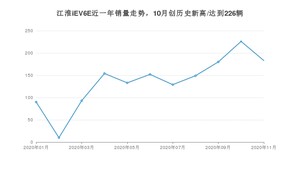 11月江淮iEV6E销量怎么样? 众车网权威发布(2020年)