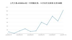 11月上汽大通 EUNIQ 5销量如何? 众车网权威发布(2020年)