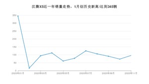 汉腾X511月份销量数据发布 共96台(2020年)