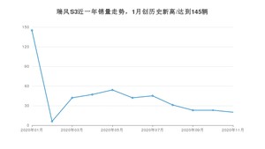 11月瑞风S3销量怎么样? 众车网权威发布(2020年)