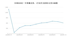东南DX511月份销量数据发布 共610台(2020年)
