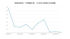 11月思皓E20X销量如何? 众车网权威发布(2020年)