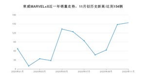 11月荣威MARVEL X销量如何? 众车网权威发布(2020年)