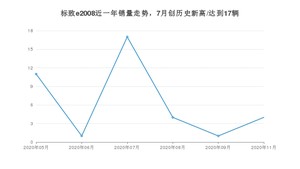 11月标致e2008销量怎么样? 众车网权威发布(2020年)